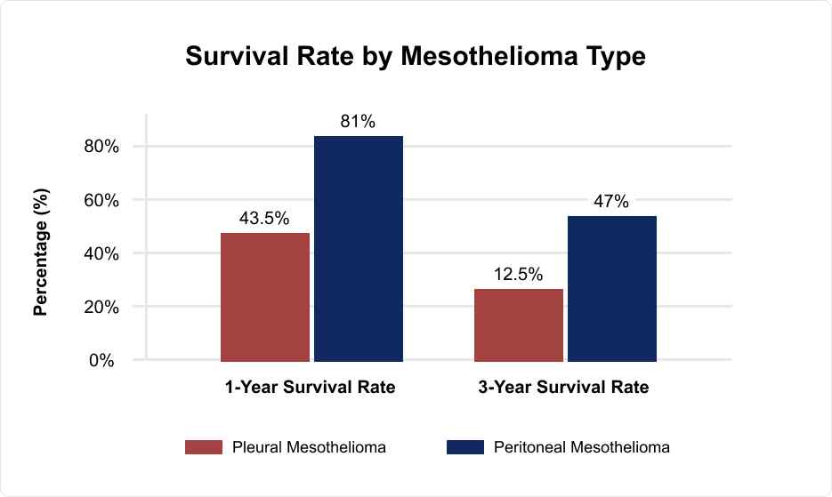 A bar chart illustrating mesothelioma survival rates by type